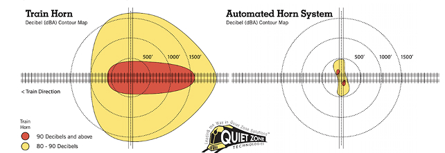 Automated Horn System graphic with new decibel level impact